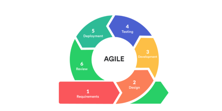 Agile process in software development