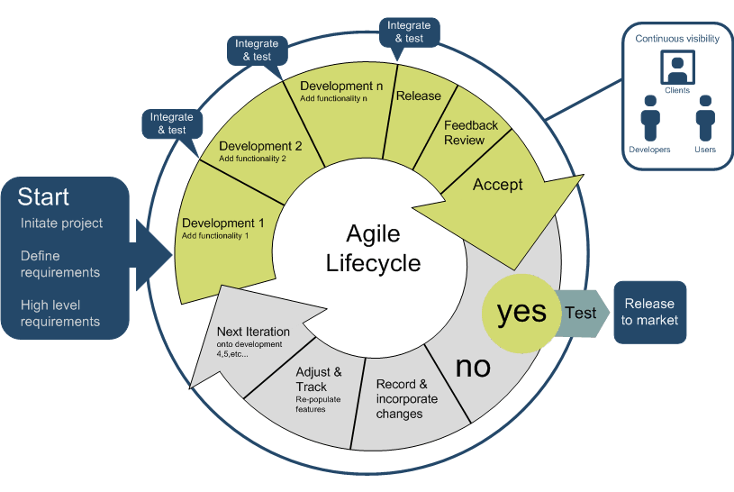 Agile development process in software outsourcing