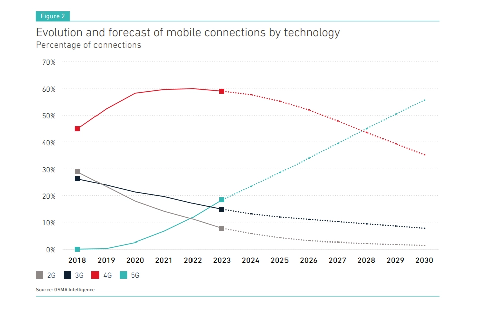 5G technology - mobile app development trends