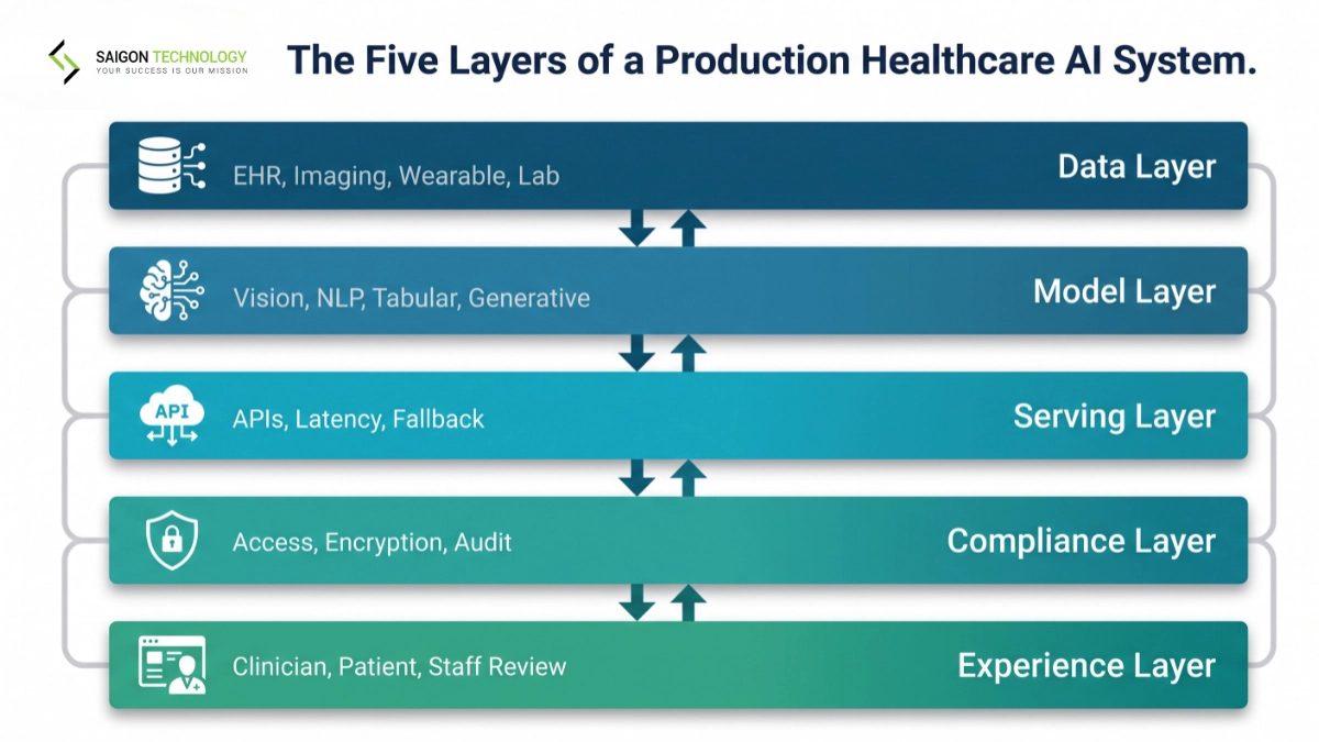 The Five Layers of a Production Healthcare AI System The Five Layers of a Production Healthcare AI System