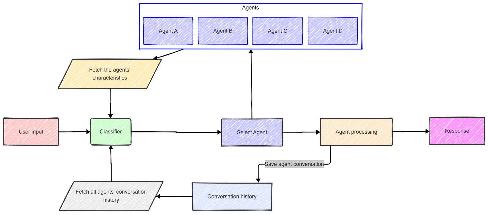 Understanding Multi-Agent Systems 