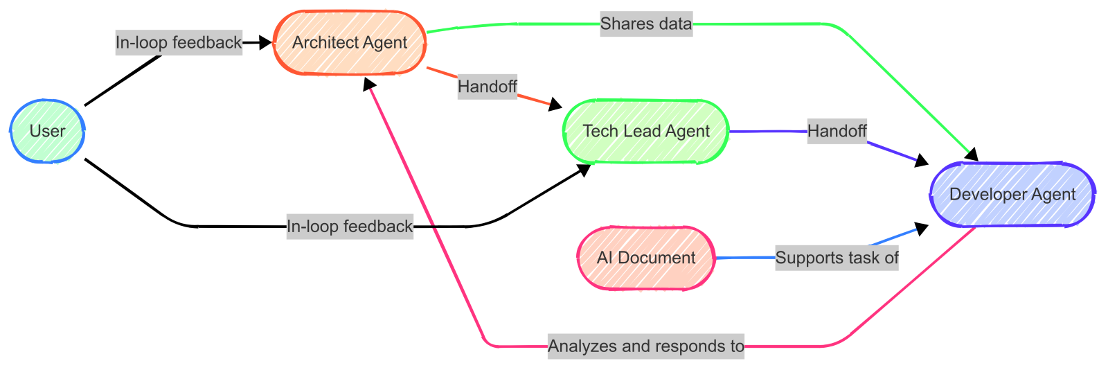 Multi-agent systems mirror human teamwork, with different specialists collaborating on complex problems.