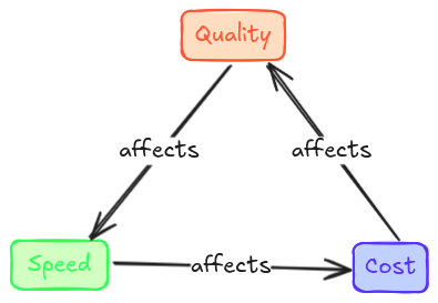 Quality requirements also vary by task: