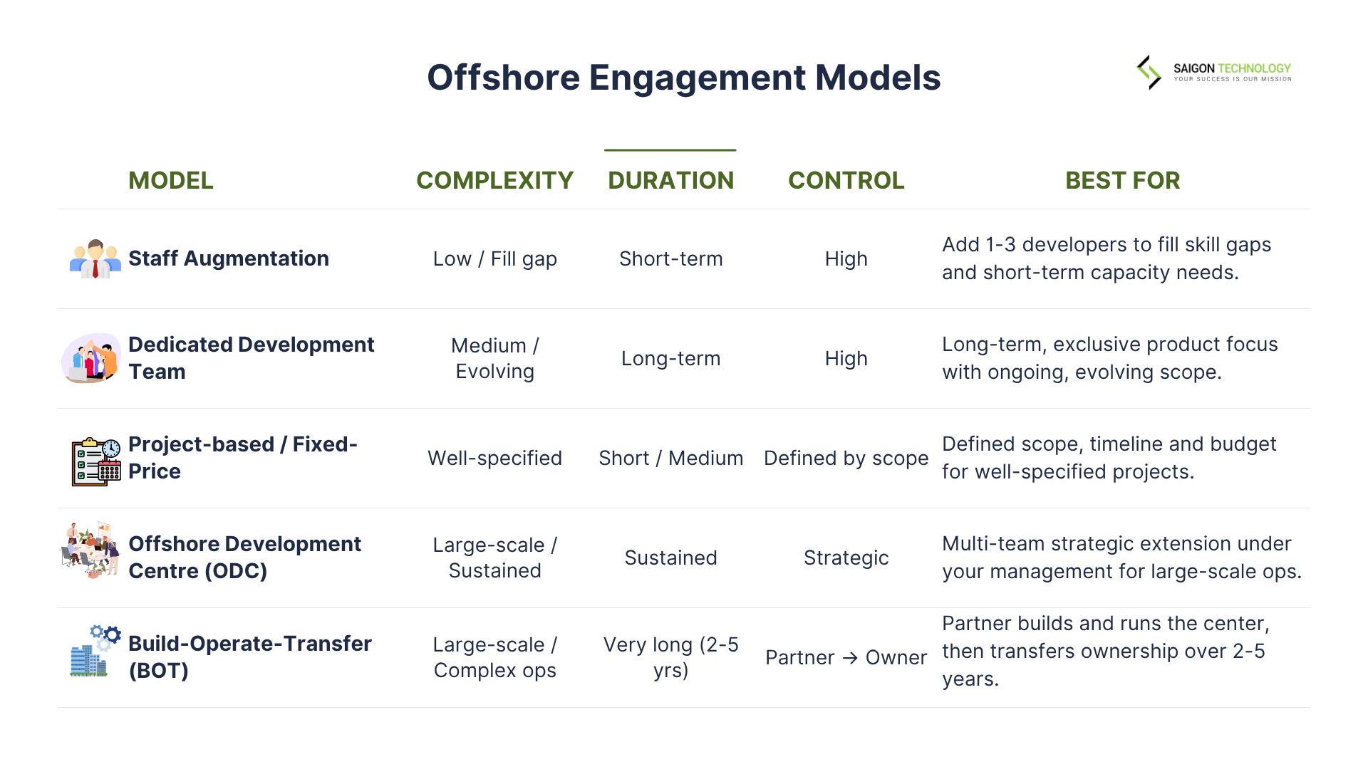 Engagement Models: ODC, Dedicated Team, Staff Augmentation, Fixed-Price, BOT Engagement Models: ODC, Dedicated Team, Staff Augmentation, Fixed-Price, BOT