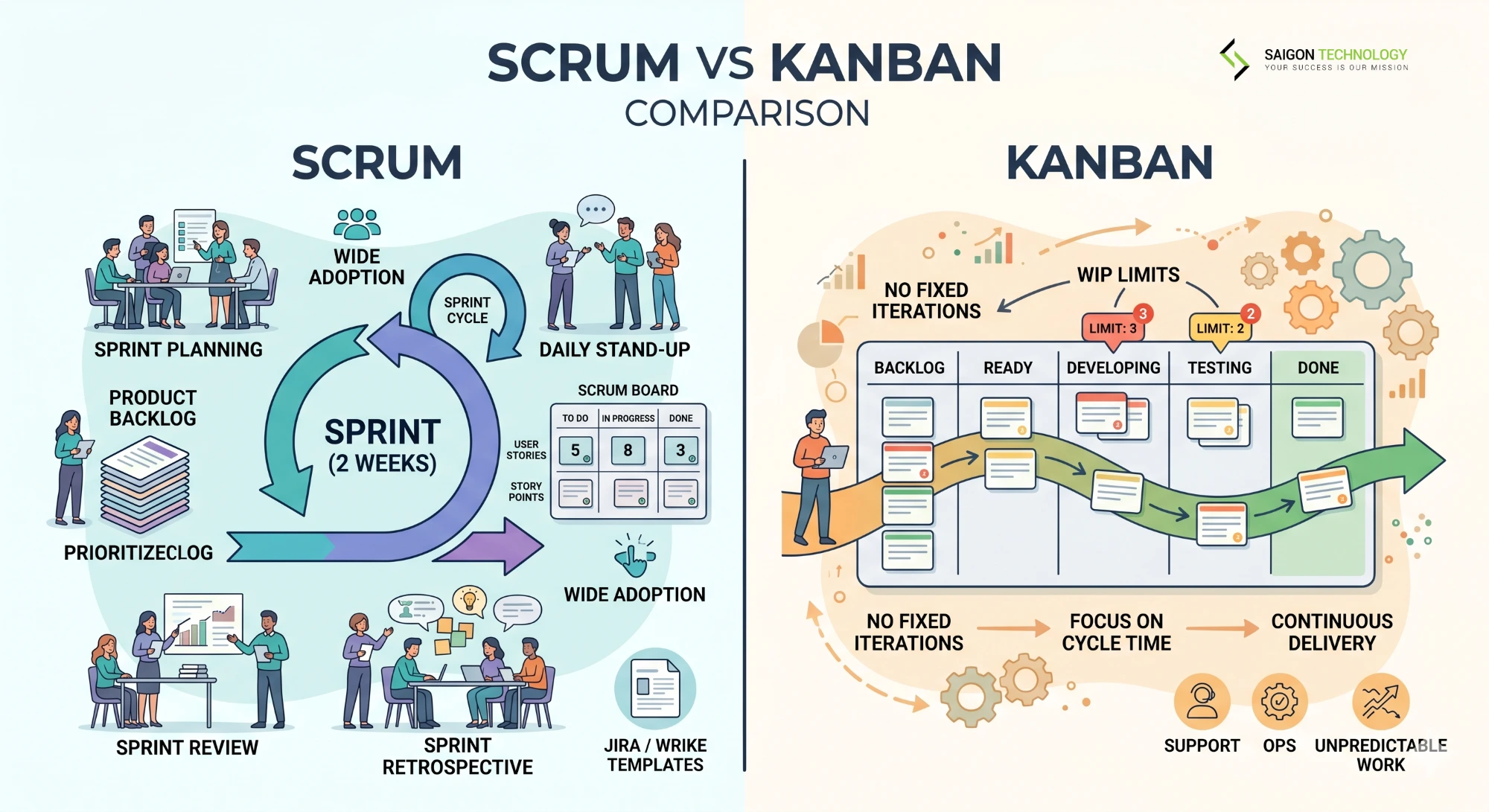 a Scrum/Kanban comparison illustration a Scrum/Kanban comparison illustration