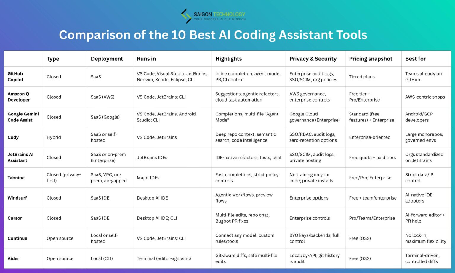 10 Best AI Coding Assistant Tools in 2026 - Saigon Technology
