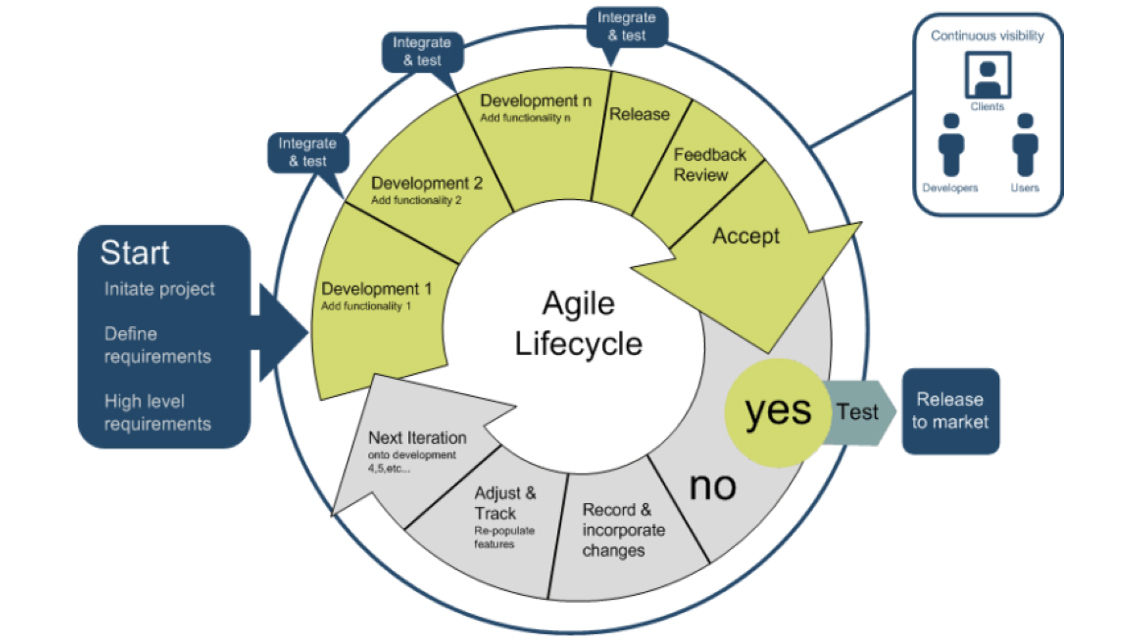 Agile Development Process in Software Development