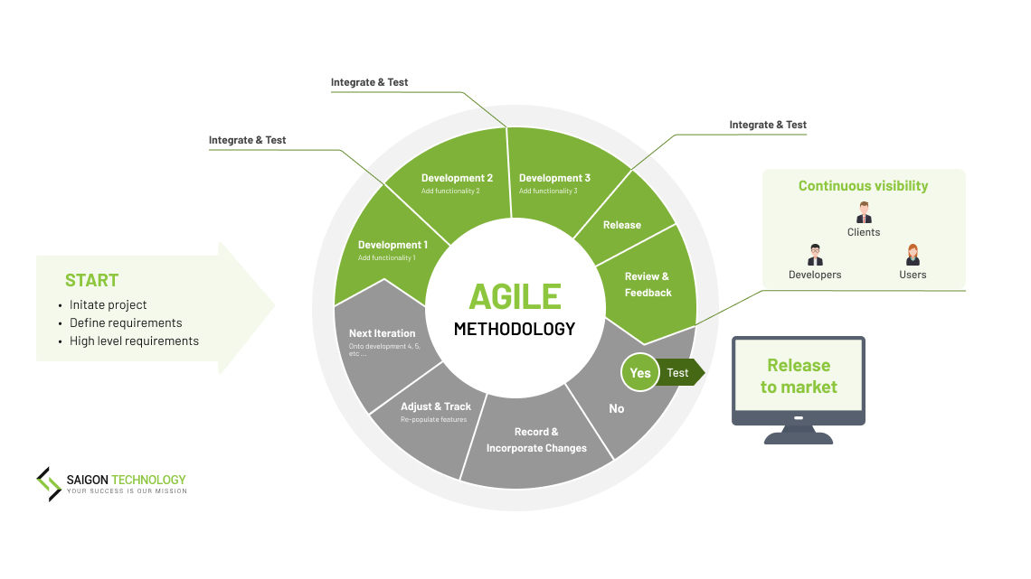 What is Agile Methodology? Agile in Project Management Explained