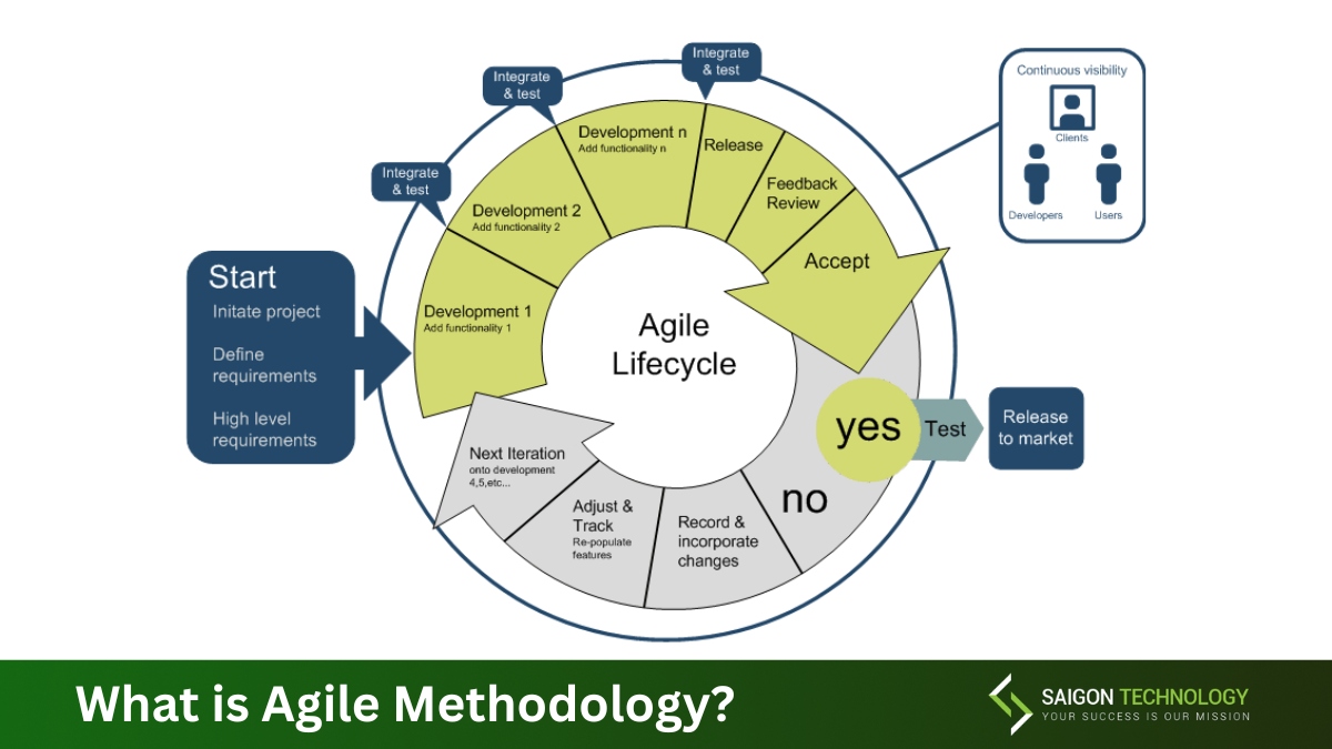 What is Agile Methodology? Agile in Project Management Explained