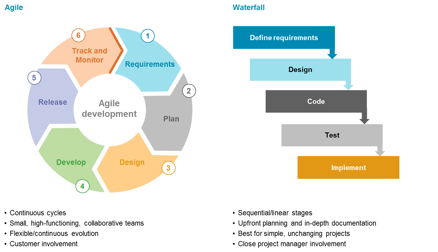 Agile Vs. Waterfall in Software Development