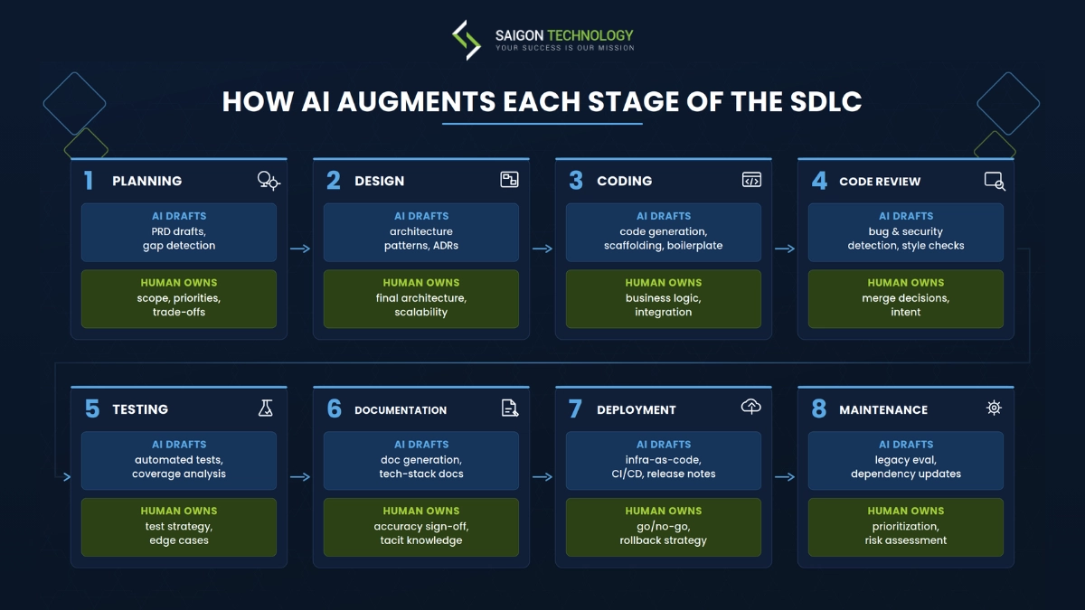 How AI Augments Each Stage of the SDLC How AI Augments Each Stage of the SDLC