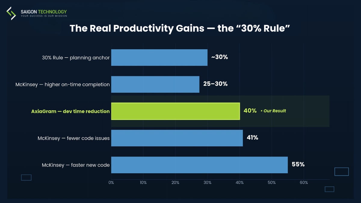 The Real Productivity Gains and the “30% Rule” The Real Productivity Gains and the “30% Rule”