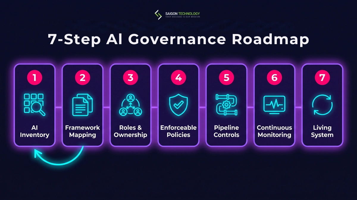 How to Implement an AI Governance Framework: A 7-Step Roadmap How to Implement an AI Governance Framework: A 7-Step Roadmap