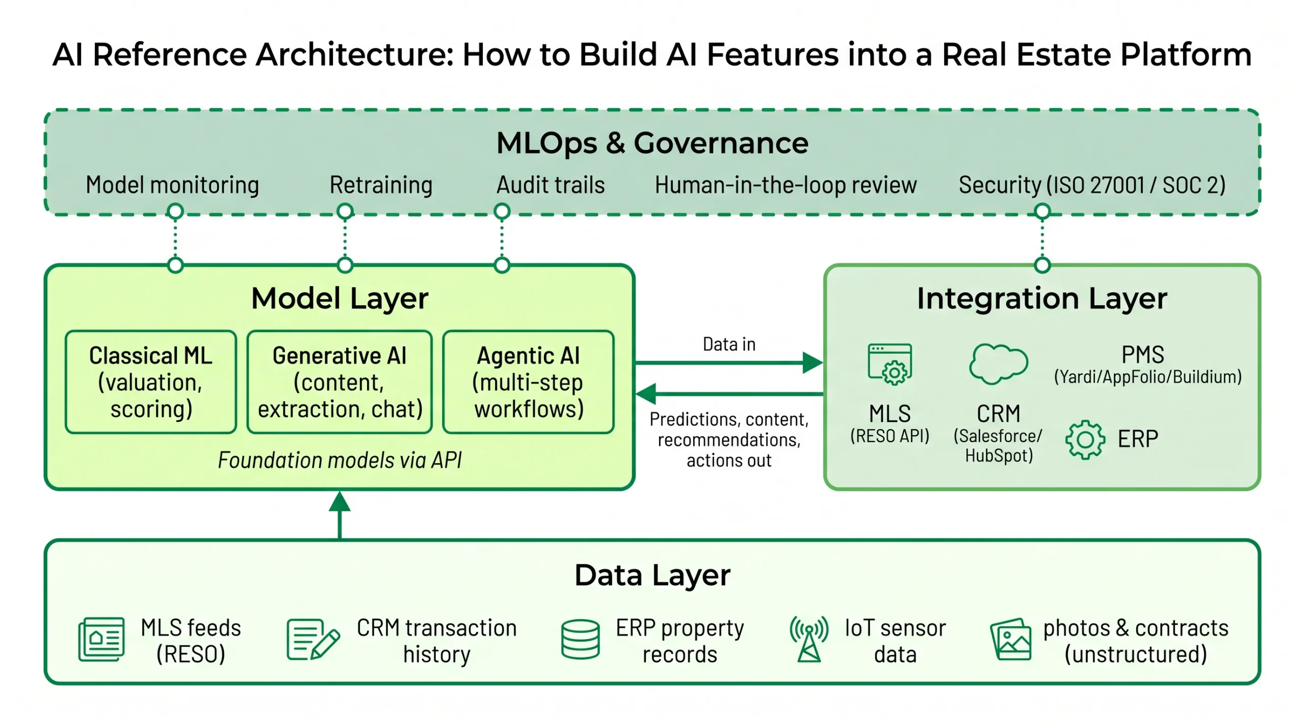 How to Build AI Features into a Real Estate Platform How to Build AI Features into a Real Estate Platform