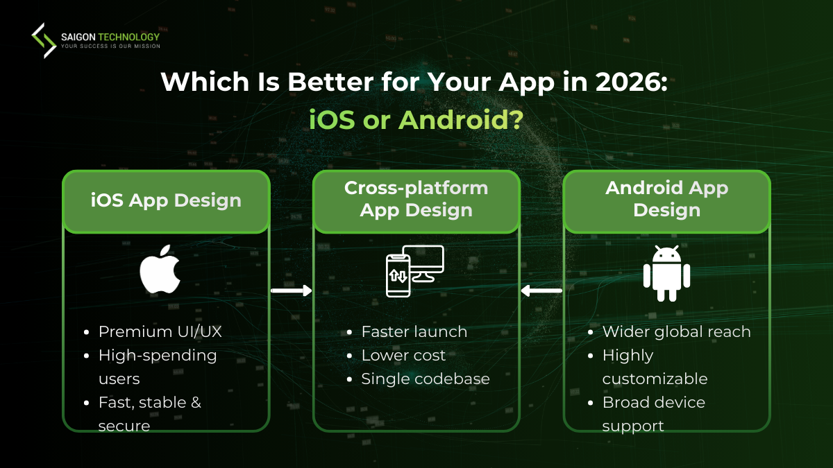 iOS vs Android: Which Platform Should You Design for in 2026? iOS vs Android: Which Platform Should You Design for in 2026?