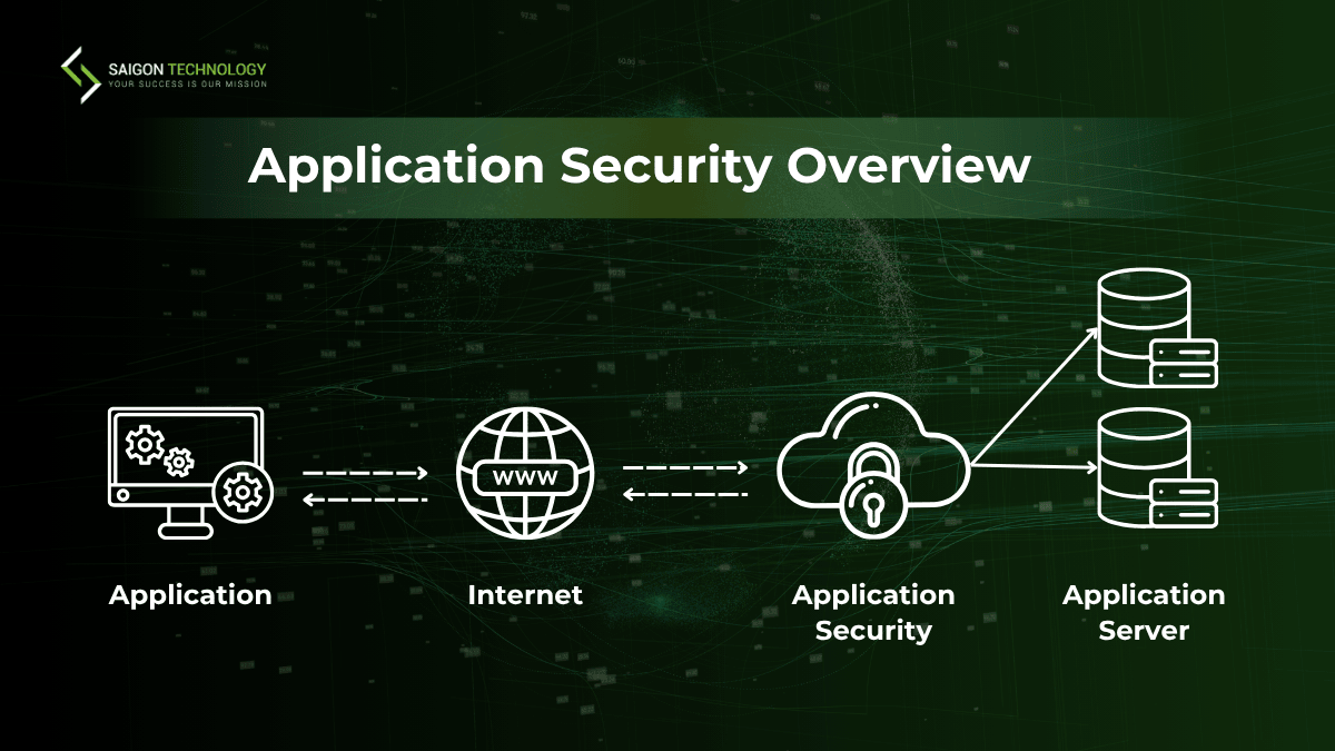 What is Application Security?
