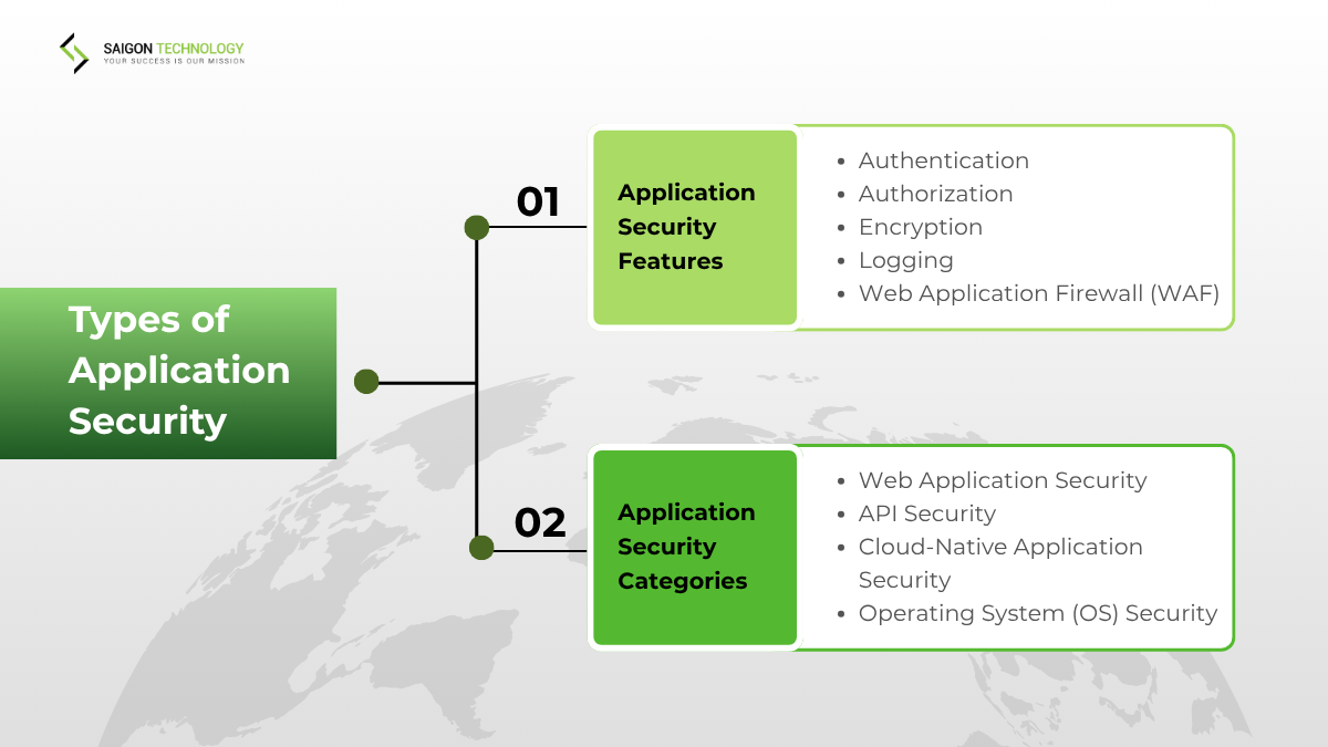 Types of Application Security