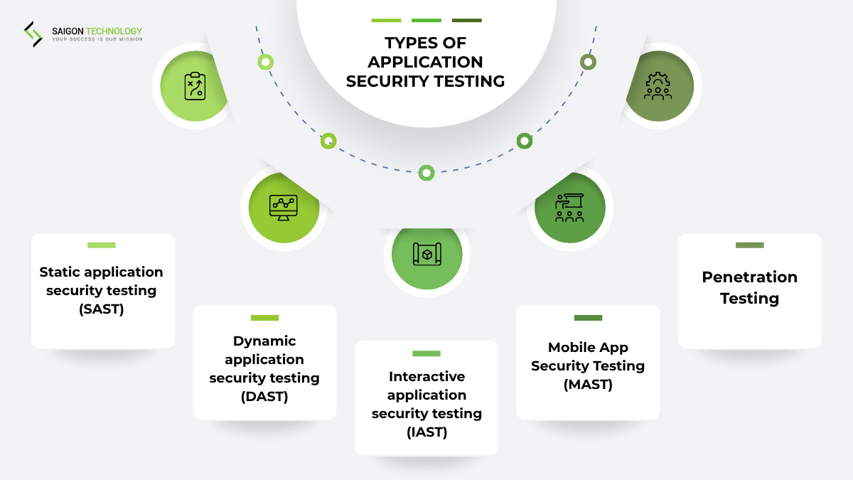 Types of Application Security Testing