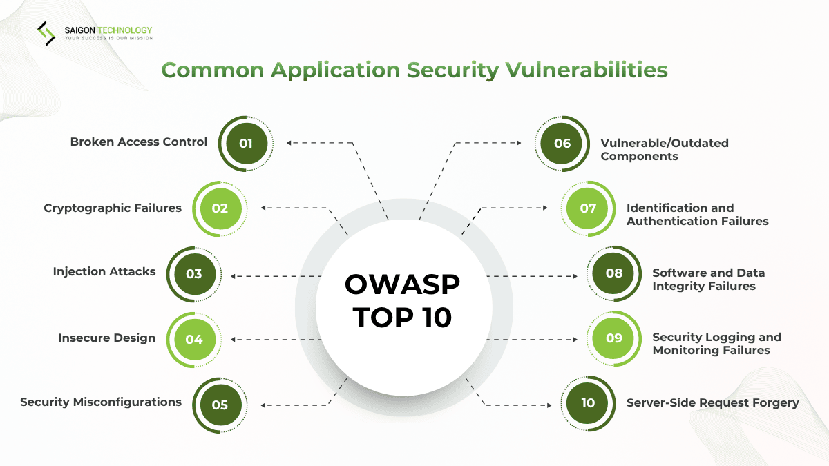 Common Application Security Risks and Vulnerabilities