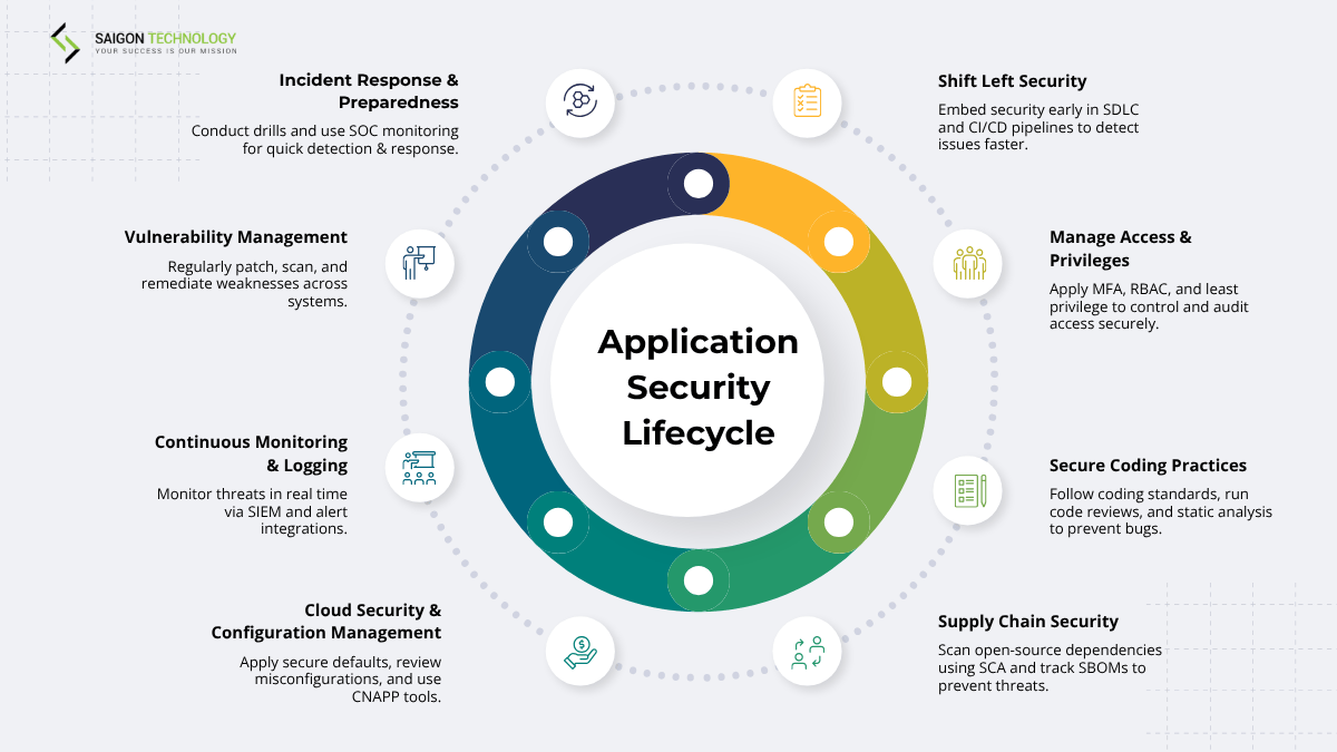 Best Practices for Application Security