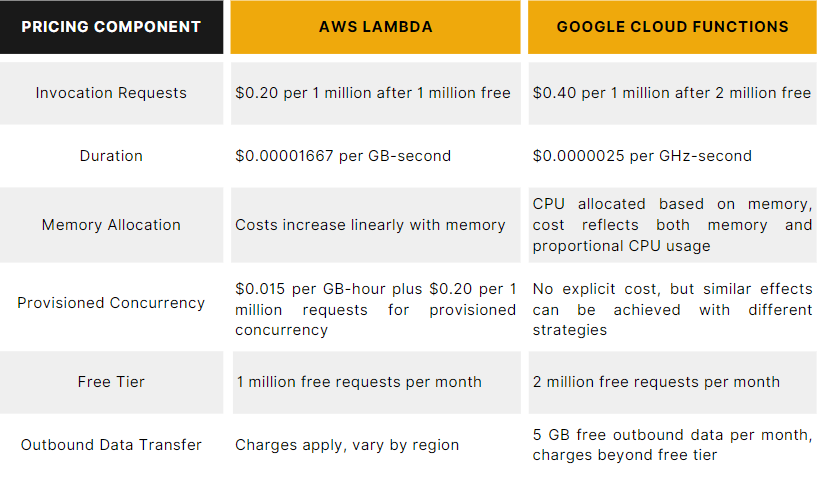 Detailed comparison of pricing structures between AWS Lambda and Google Cloud Functions