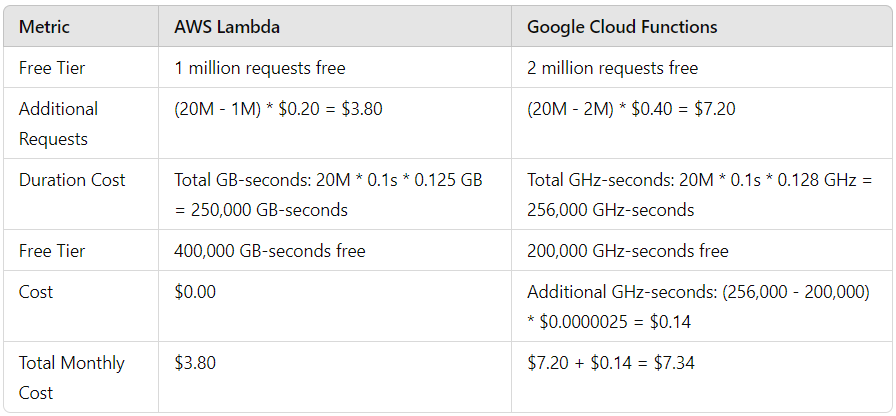 High-Traffic Event-Driven Application - Example scenarios to showcase cost-effectiveness for different use cases