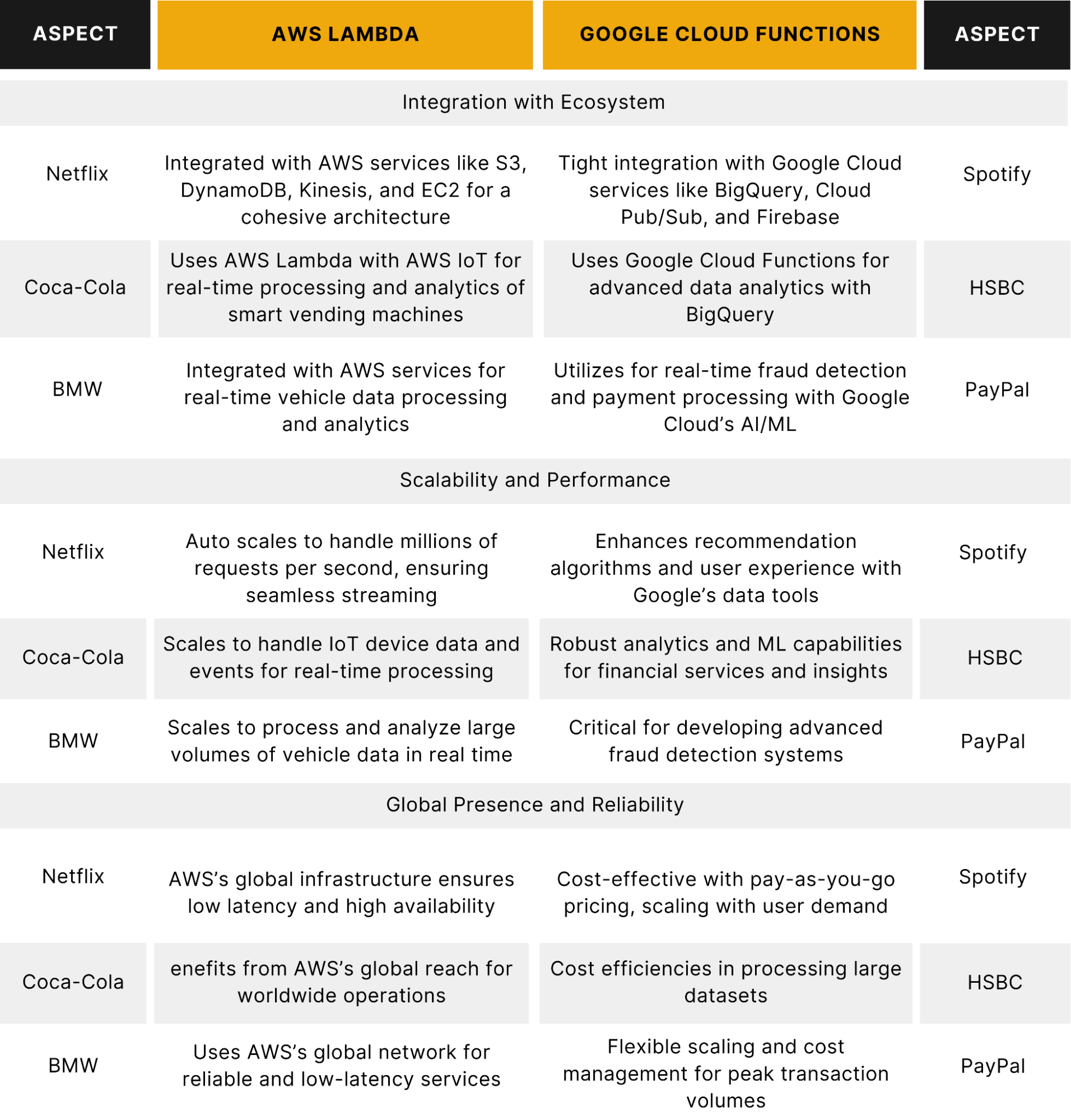 Companies have effectively used either AWS Lambda or Google Cloud Functions