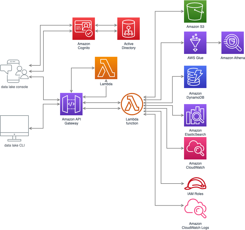 architecture overview