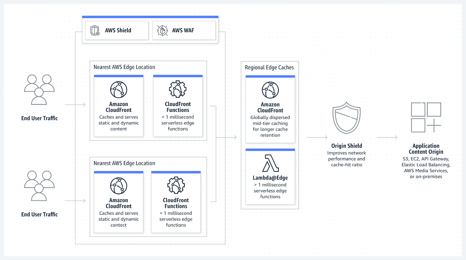 CloudFront overview. Source: AWS