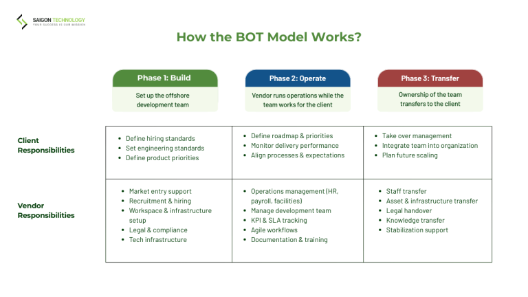 Bot Risk Transfer Model Build Operate Transfer (BOT) IT Outsourcing: Complete Guide for Global ...