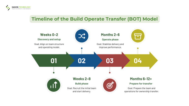 Bot Risk Transfer Model Build Operate Transfer (BOT) IT Outsourcing: Complete Guide for Global ...