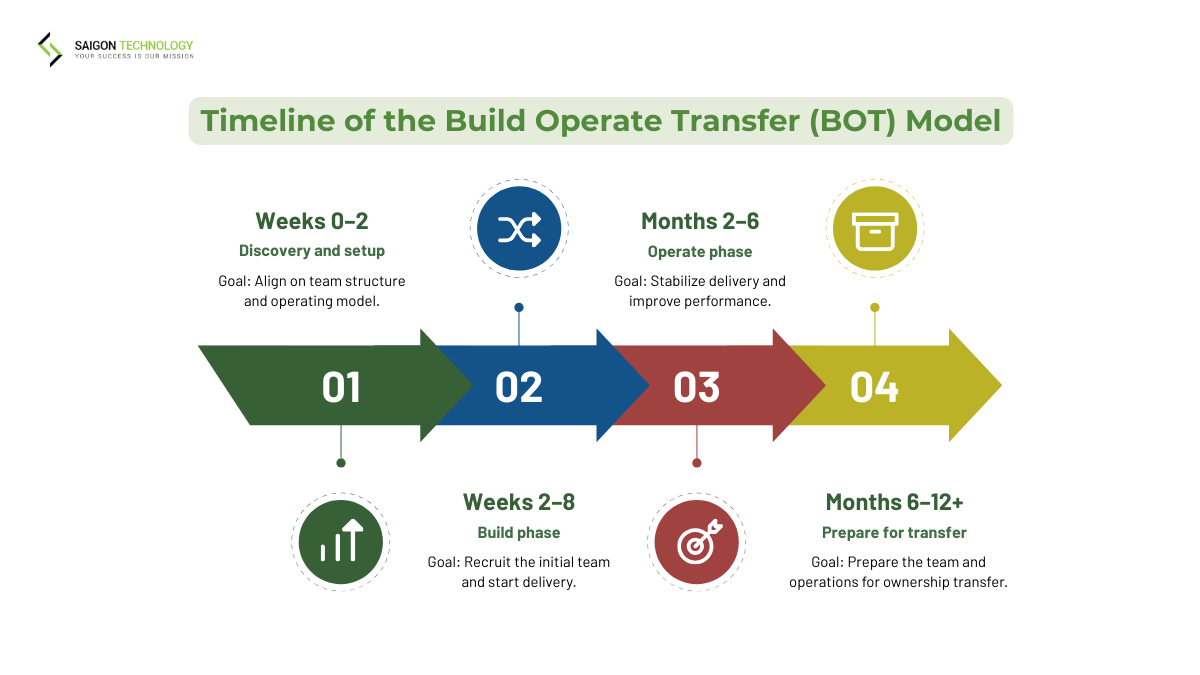 Typical Timeline of the Build Operate Transfer (BOT) Model Typical Timeline of the Build Operate Transfer (BOT) Model