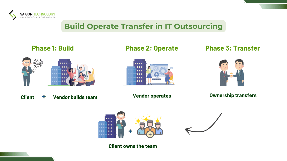 Build Operate Transfer (BOT) IT Outsourcing: Complete Guide for Global Tech Companies