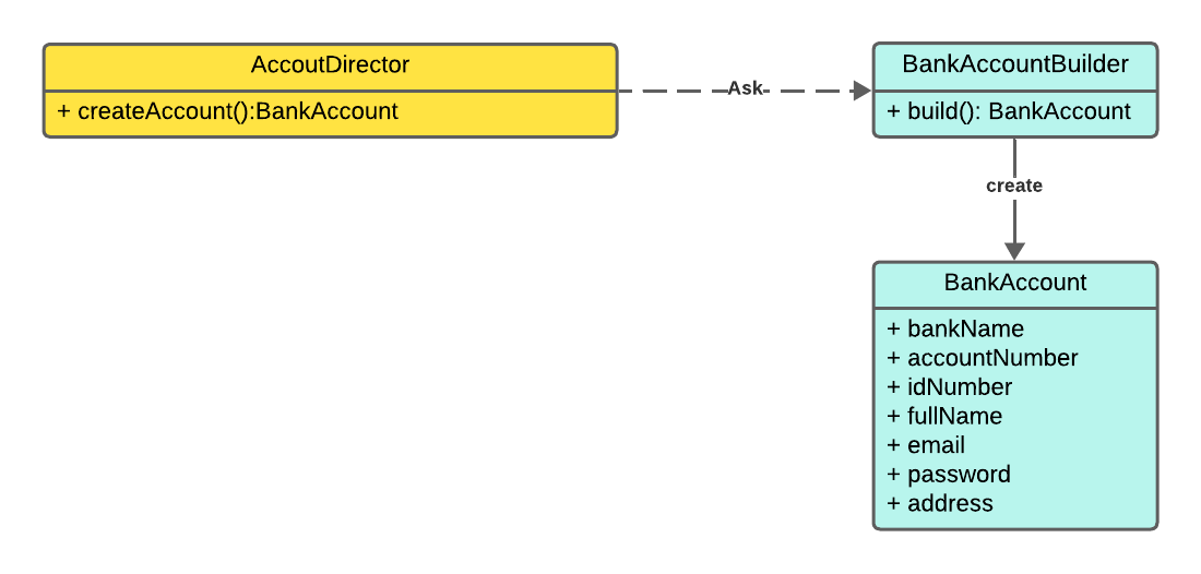 Builder Design Pattern Diagram