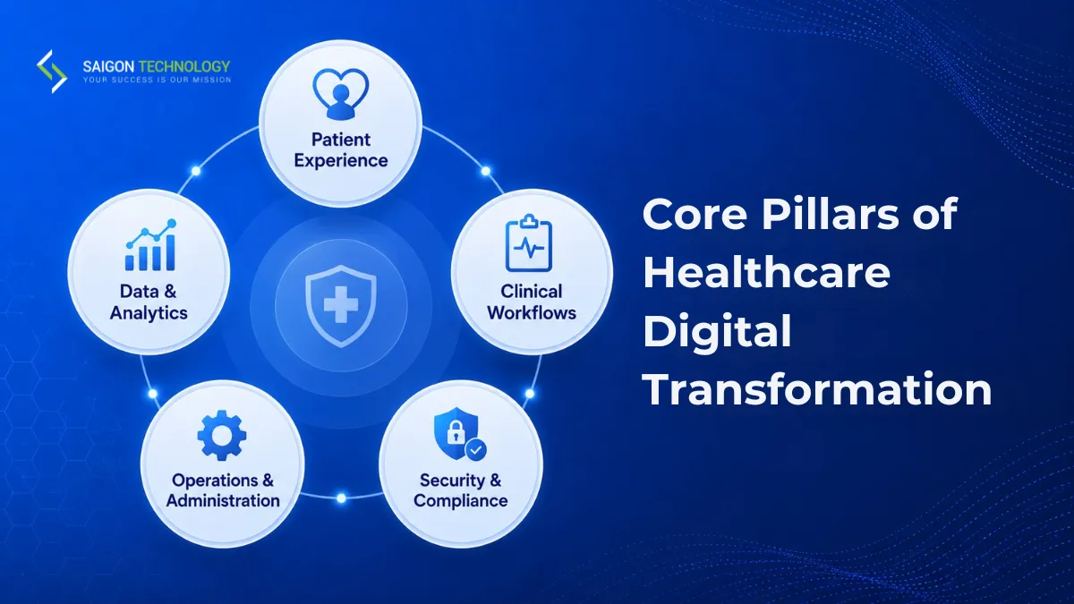 Core Pillars of Healthcare Digital Transformation Core Pillars of Healthcare Digital Transformation