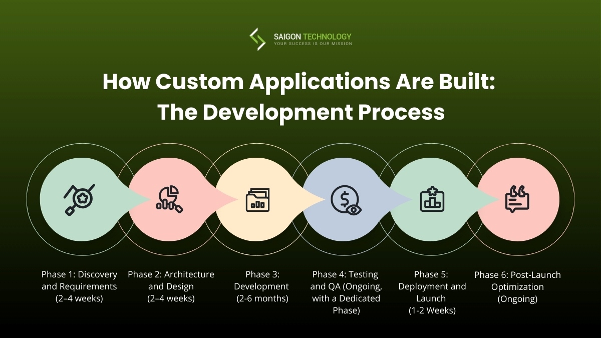 How Custom Applications Are Built: The Development Process How Custom Applications Are Built: The Development Process