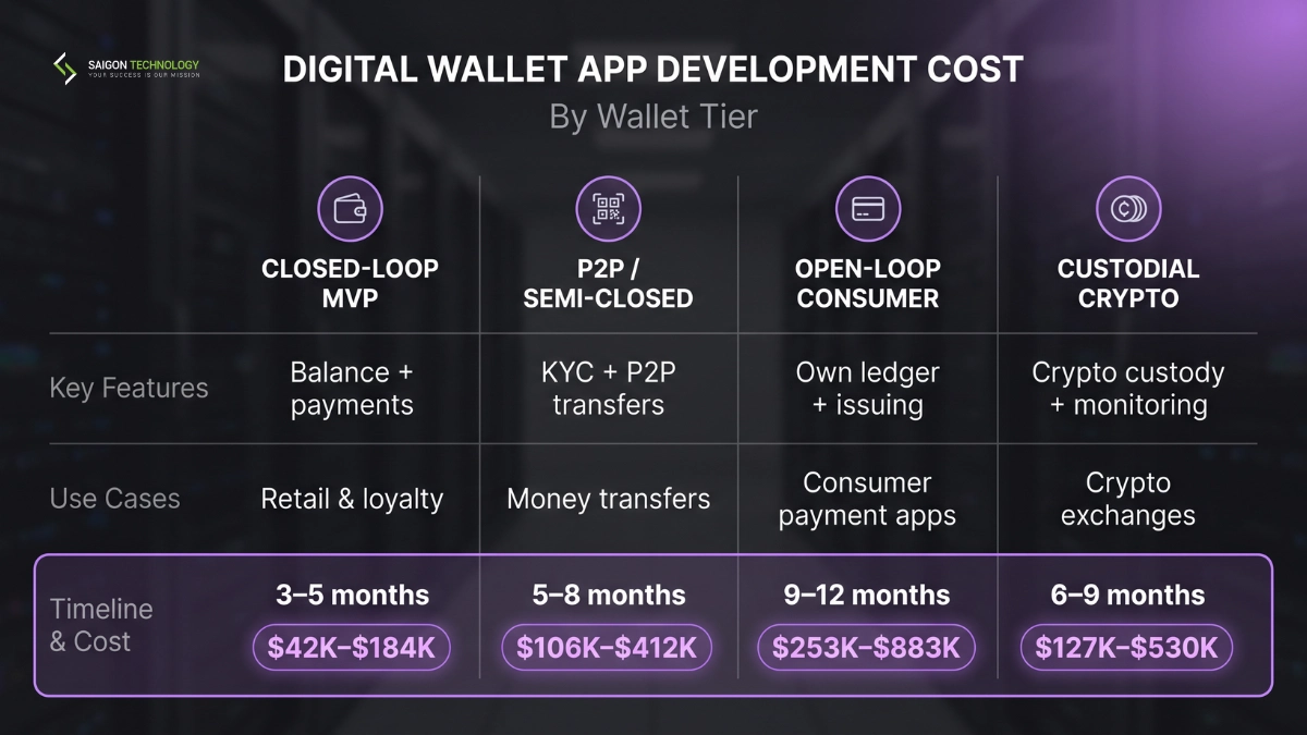 Digital Wallet App Development Cost and Timeline 