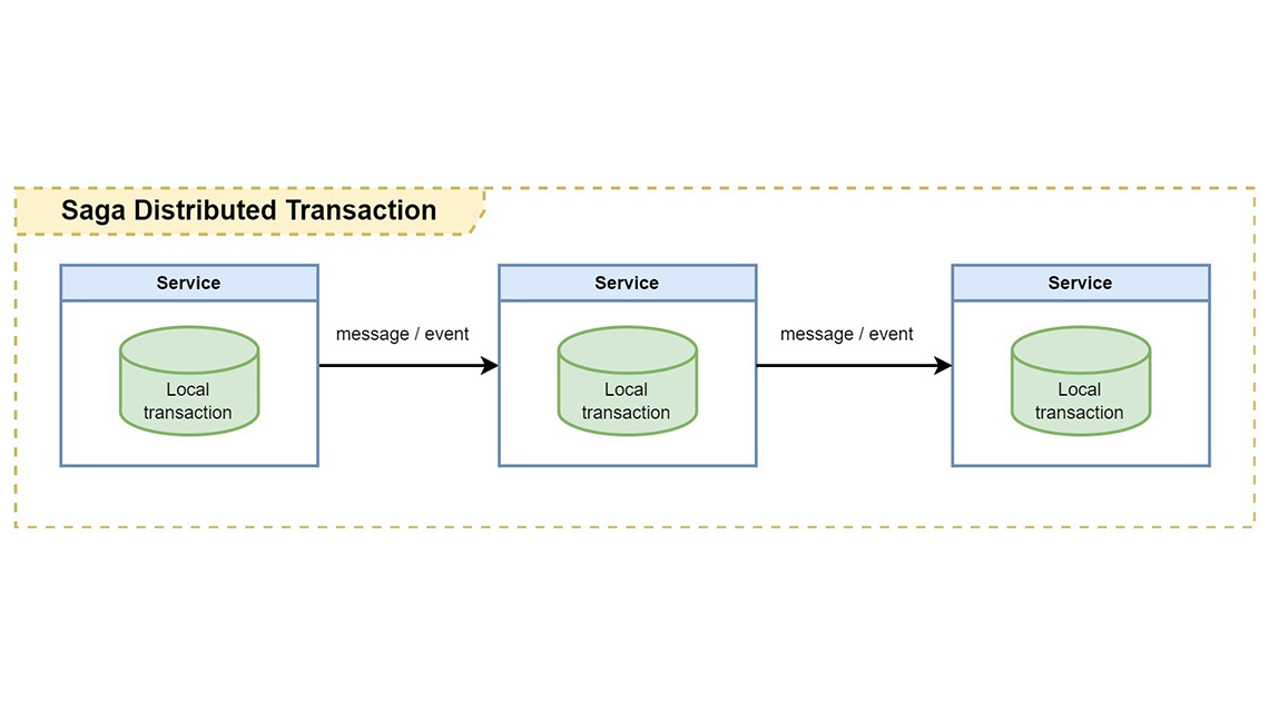 Implement a distributed transaction in microservices software system using Saga pattern