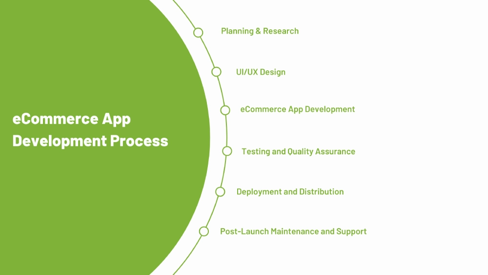 ecommerce app development process