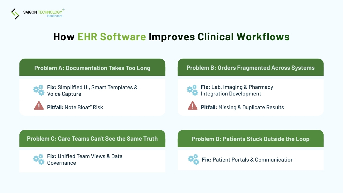How EHR Software Improves Clinical Workflows (with Practical Examples and Pitfalls) How EHR Software Improves Clinical Workflows (with Practical Examples and Pitfalls)