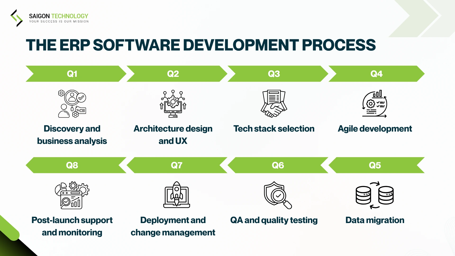 The ERP software development process, step by step The ERP software development process, step by step