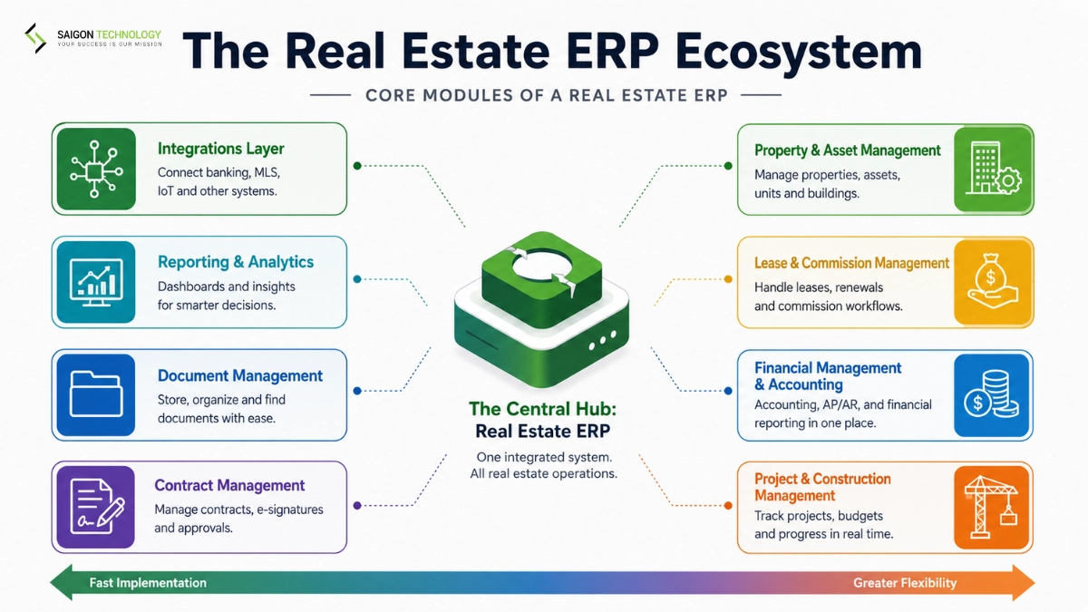 What Are the Core Modules of a Real Estate ERP? What Are the Core Modules of a Real Estate ERP?