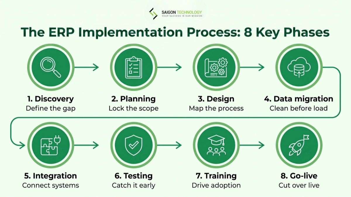 The 8 Phases of an ERP Implementation Process The 8 Phases of an ERP Implementation Process