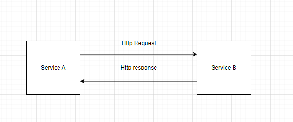 Communication between Service A and Service B demonstration