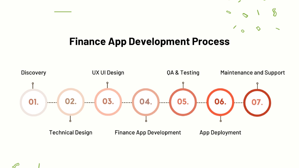 finance app development process: step by step