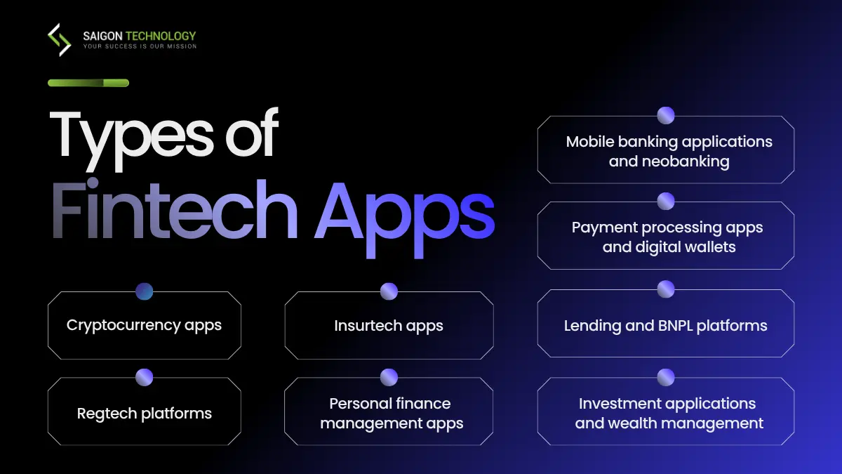 Types of Fintech Apps Types of Fintech Apps
