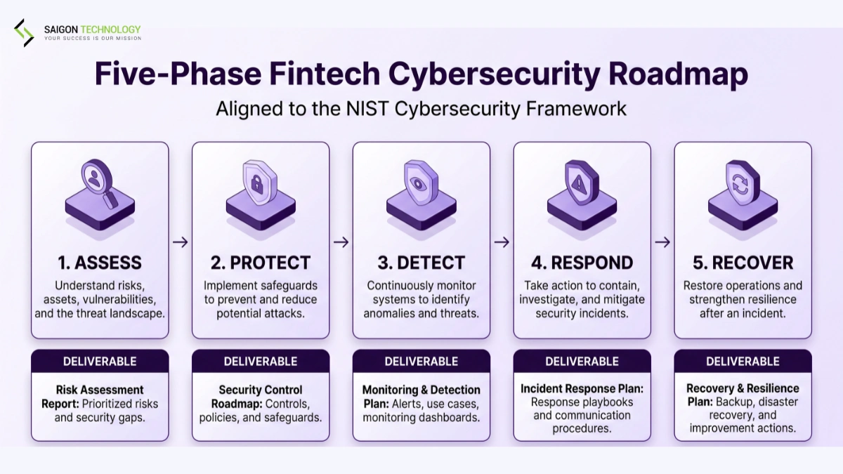 How to Build a Fintech Cybersecurity Roadmap Five-phase fintech cybersecurity roadmap mapped to NIST Cybersecurity Framework functions with deliverables per phase
