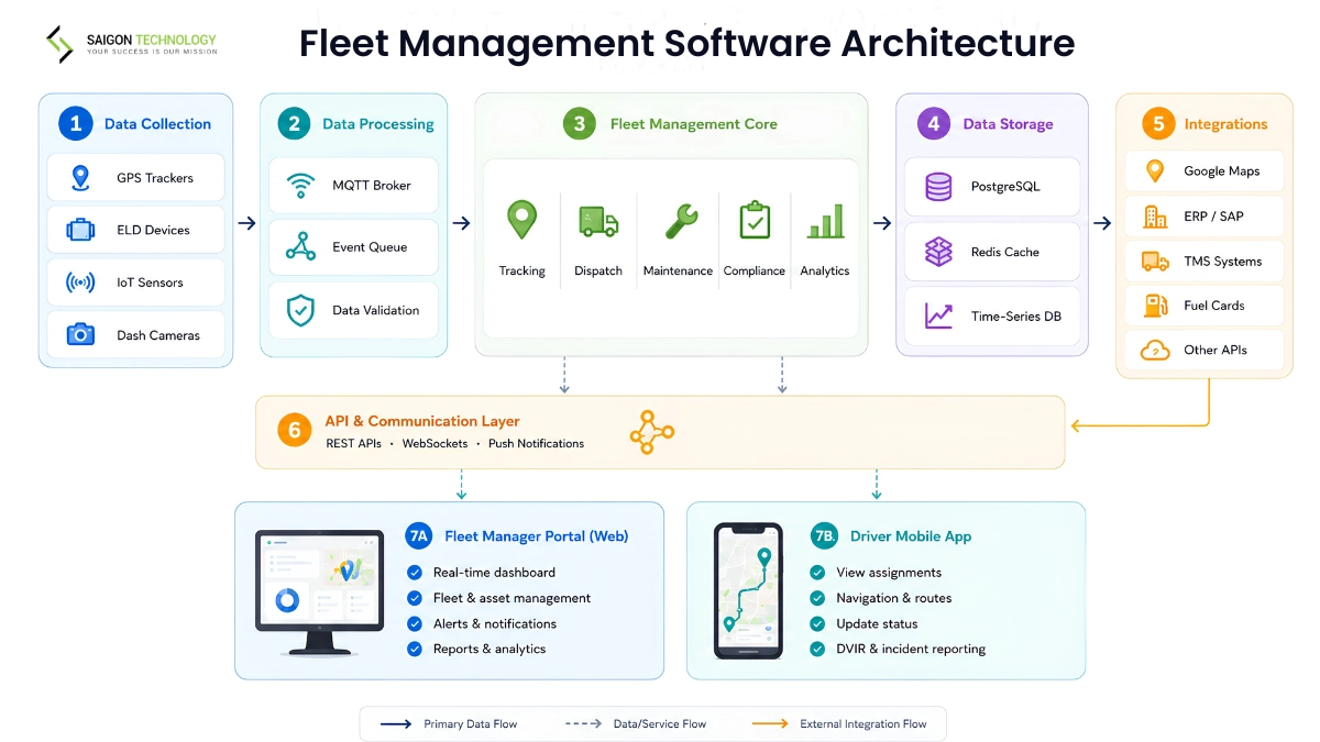 Fleet Management Software Architecture Fleet Management Software Architecture