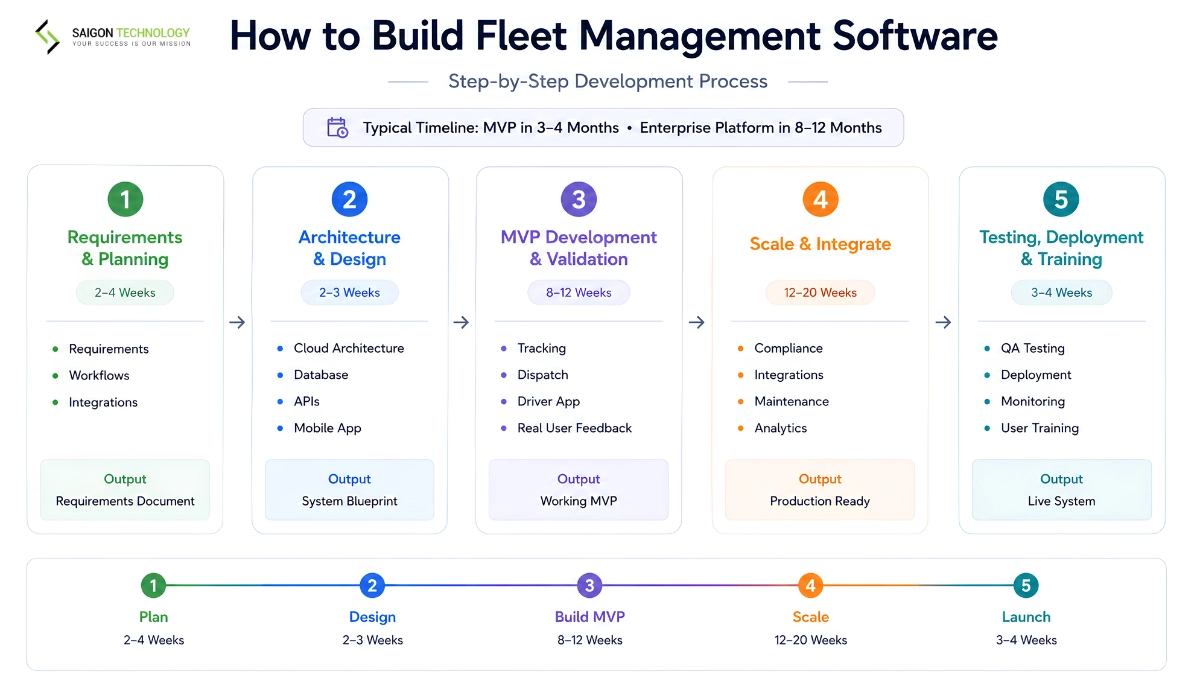 How to Build Fleet Management Software: Step by Step How to Build Fleet Management Software: Step by Step