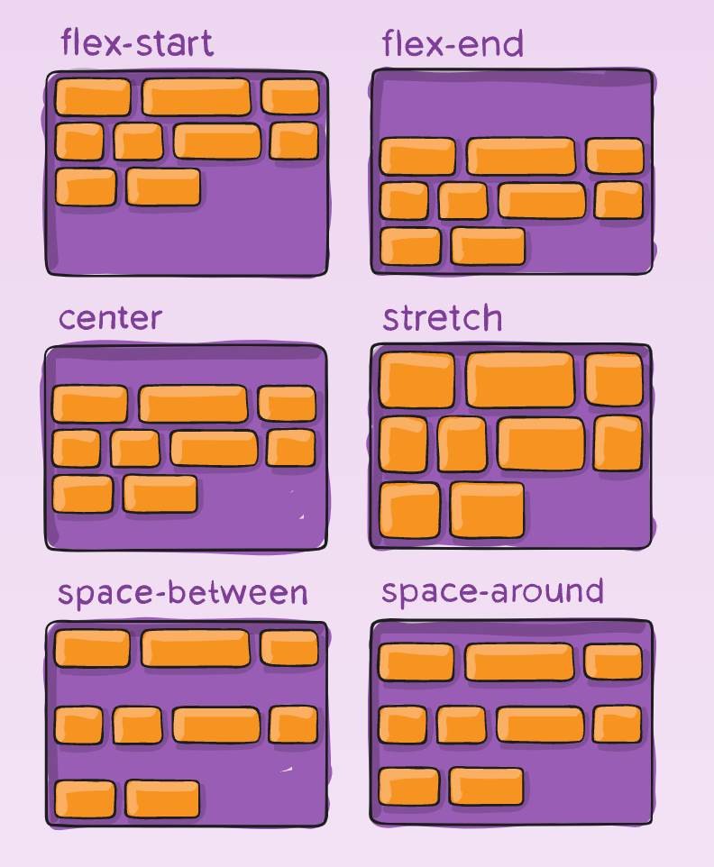 Align-content: you only need this property when flex-wrap: wrap, which means there is more than one line because this property will align multiple lines in the container.